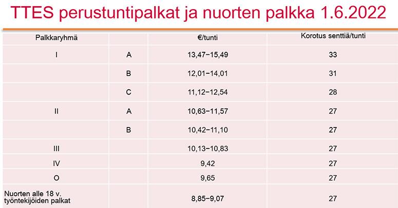 Kunta-alan tunti-tessin perustuntipalkat 2022