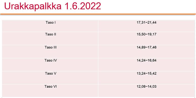 Kunta-alan tunti-tessin urakkapalkat 2022