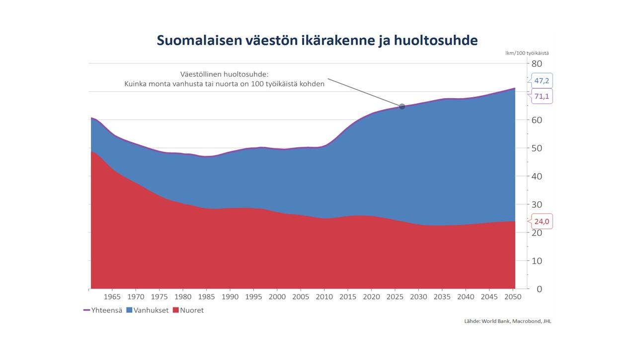 Kaavio suomalaisen väestön ikärakenteesta ja huoltosuhteesta. Huoltosuhteen nähdään heikkenevän tulevina vuosikymmeninä.