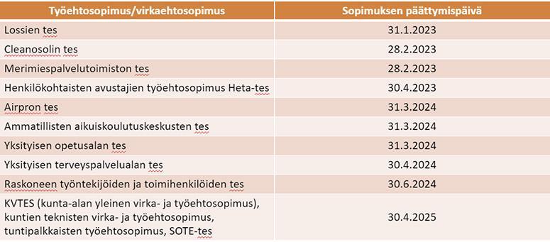 Taulukko JHL:n työ- ja virkaehtosopimuksista joilla on sovittu päättymispäivä