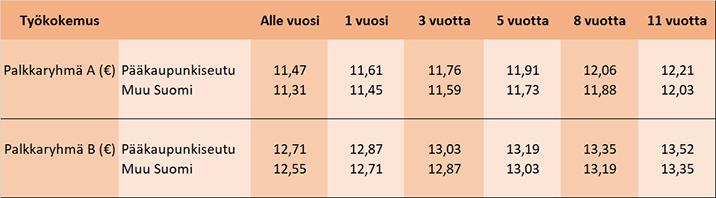 taulukko henkilökohtaisten avustajien kokemuslisistä