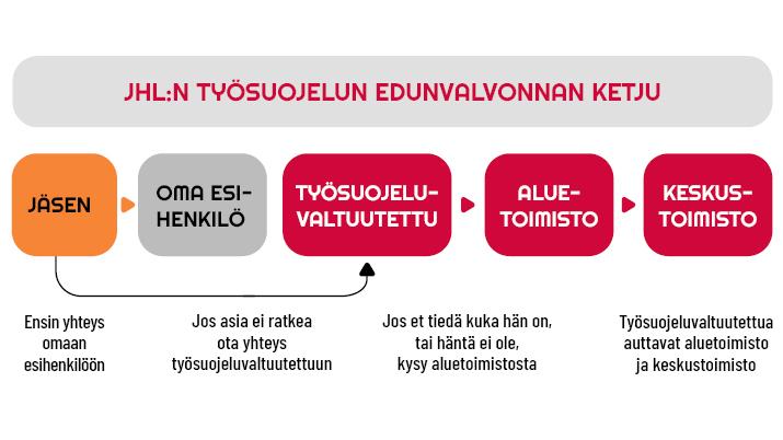 Työsuojelukysymyksissä puhu ensin esihenkilön kanssa. Jos asia ei ratkea, käänny työsuojelutoimijan puoleen. Apua saat myös JHL:n aluetoimistosta.