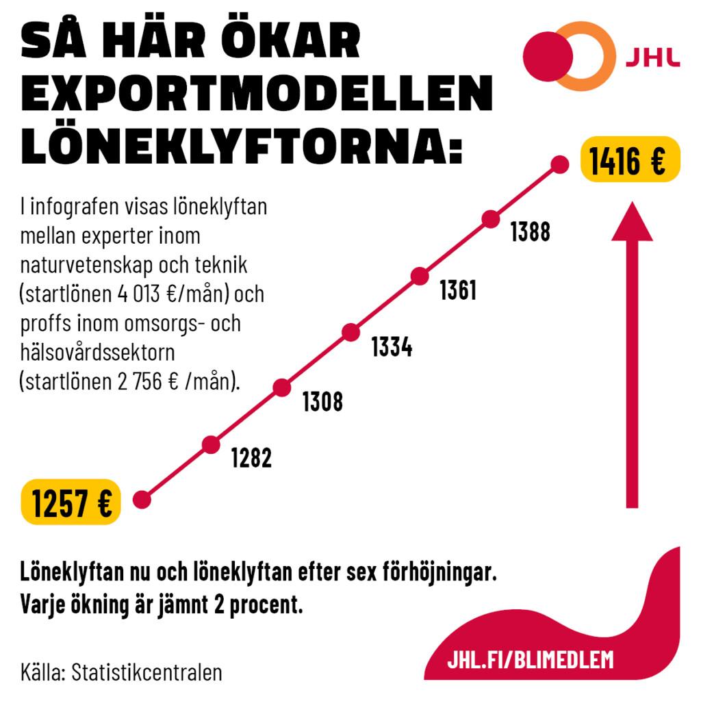 En graf som pekar uppåt till höger visar hur löneflyftorna ökar på grund av exportmodellen.