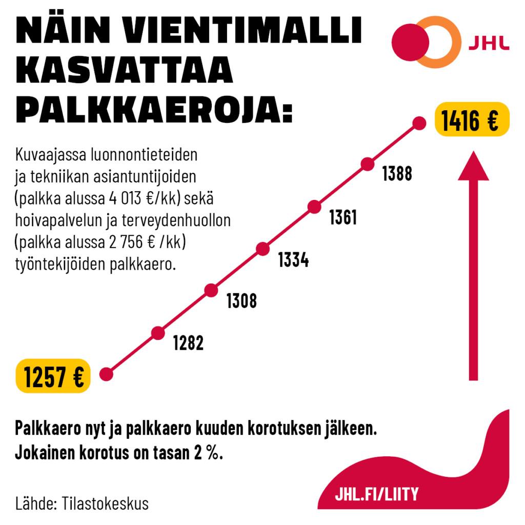 Punaiselle käyrällä palkkaero vientialan ja hoitoalan välillä, käyrä nousee jyrkästi alavasemmalta yläoikealle. Kuvassa tekstiä ja JHL:n logo.