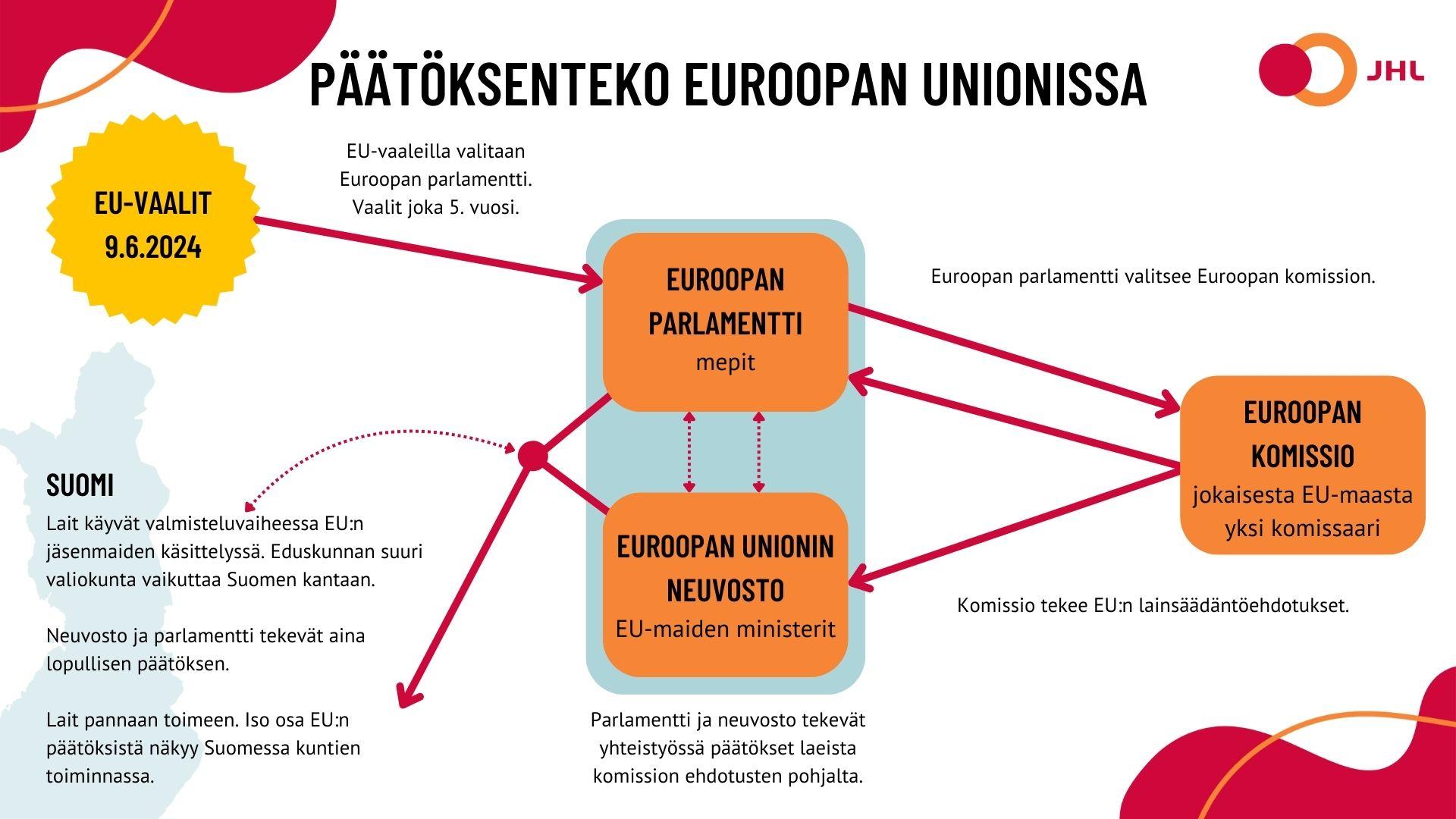 Kaavio siitä, miten päätöksenteko toimii Euroopan unionissa.