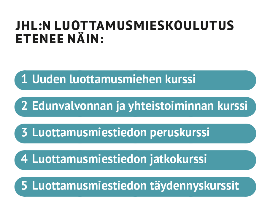 JHL:n luottamusmieskoulutuksen kurssien etenemisjärjestys lueteltuna tekstinä: uuden luottamusmiehen kurssi, edunvalvonnan ja yhteistoiminnan kurssi, luottamusmiestiedon peruskurssi, luottamusmiestiedon jatkokurssi, luottamusmiestiedon täydennyskurssi.