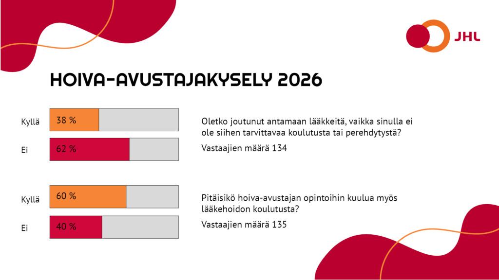 Kaavio Hoiva-avustajakyselystä:
1. kysymys: Oletko joutunut antamaan lääkkeitä, vaikka sinulla ei ole siihen tarvittavaa koulutusta tai perehdytystä? (Vastaajien määrä 134) Kyllä olen 38 % En ole 62 %
2. kysymys: Pitäisikö hoiva-avustajan opintoihin kuulua myös lääkehoidon koulutusta?
(Vastaajien määrä 135) Kyllä 60 % Ei 41%